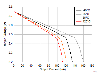 OPA310-Q1 出力電圧スイングと出力電流との関係 (ソース)