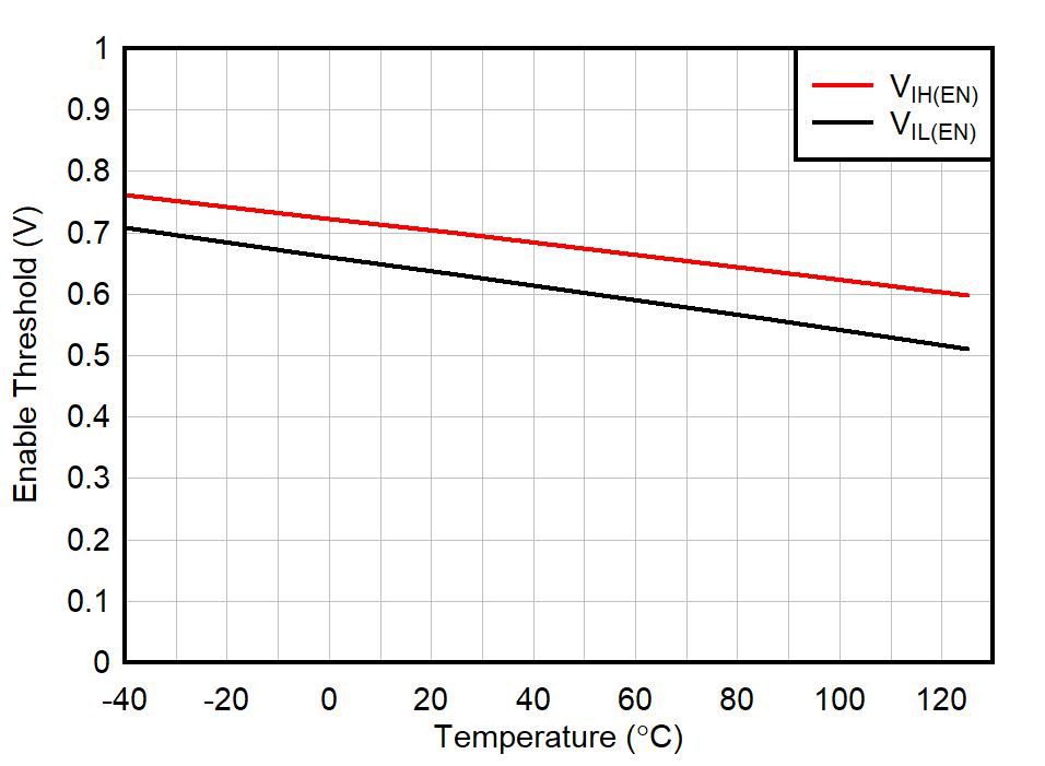 TLV770 Enable Logic Threshold vs Temperature