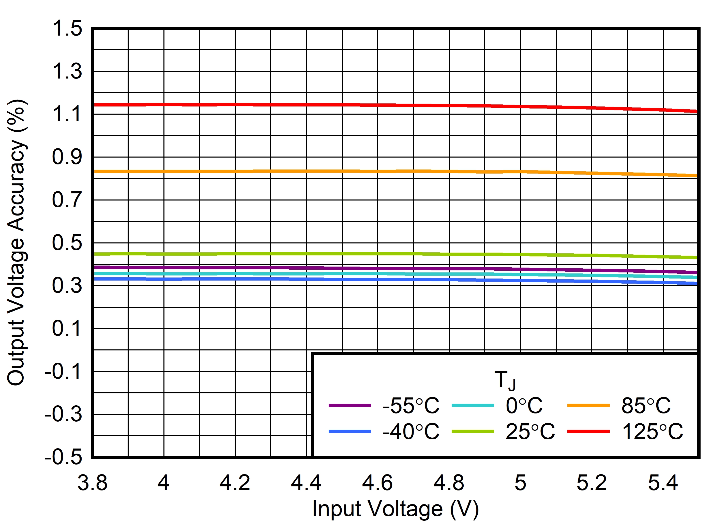 TLV770 Output Voltage Accuracy vs VIN