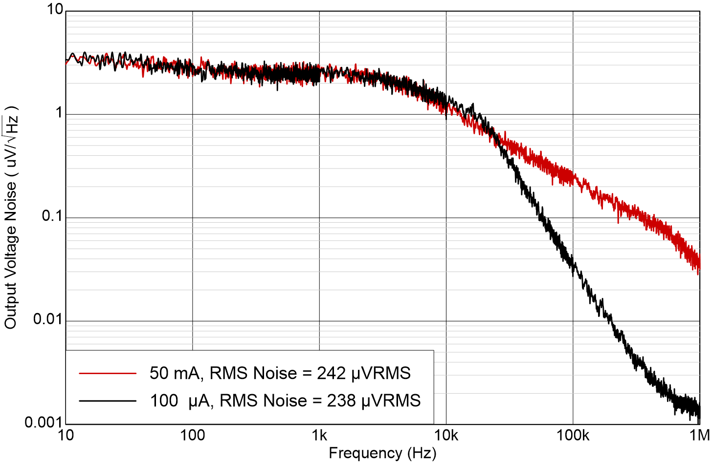 TLV770 Noise