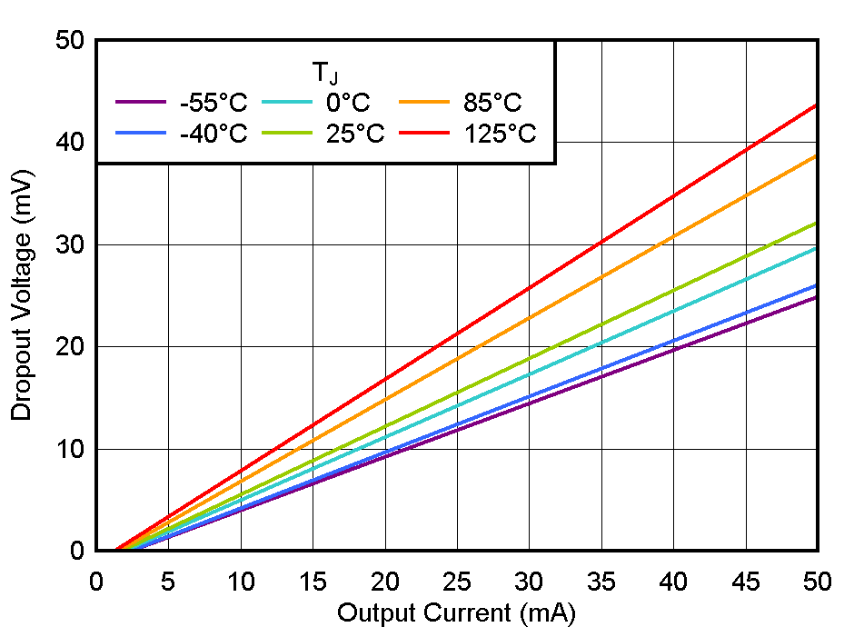 TLV770 Dropout Voltage vs IOUT