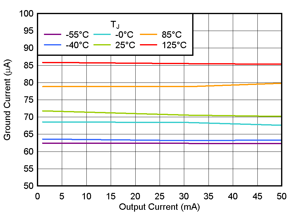 TLV770 Ground Current vs IOUT