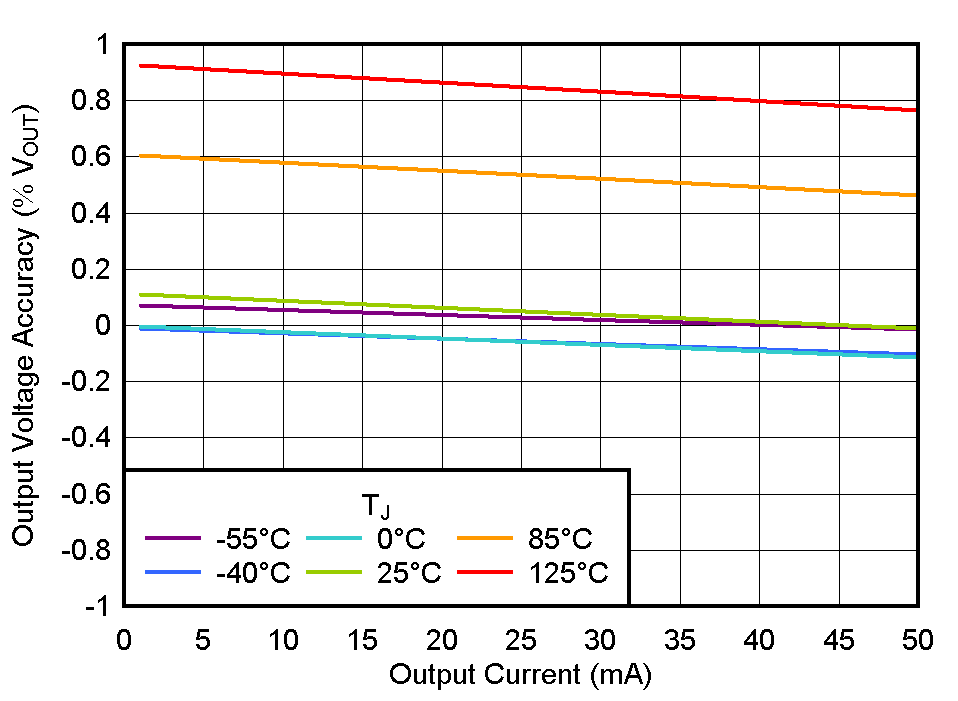 TLV770 Output Voltage Accuracy vs IOUT