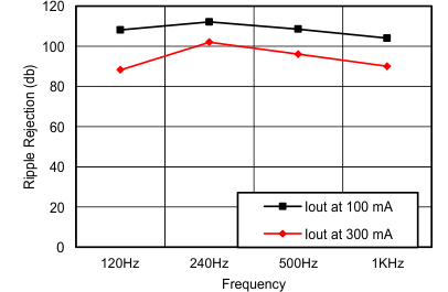 uA78M PSRR vs Frequency and IO (Legacy
                        Chip)