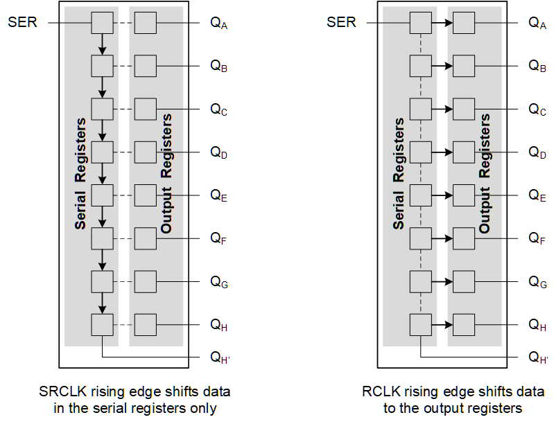 SN74AC595-Q1 クロック動作を示す概略機能図