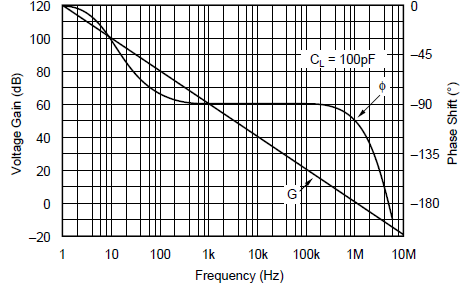 OPA130 OPA2130 OPA4130 Open-Loop Gain and Phase vs Frequency