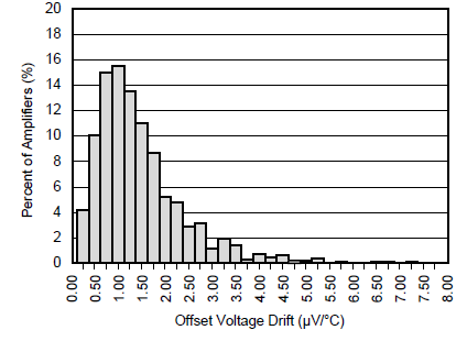 OPA130 OPA2130 OPA4130 Offset Voltage Drift
                        Production Distribution