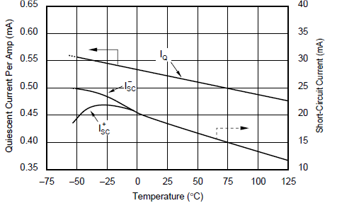 OPA130 OPA2130 OPA4130 Quiescent Current and
                        Short-Circuit Current vs Temperature