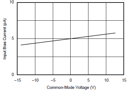 OPA130 OPA2130 OPA4130 Input
                        Bias Current vs Input Common-Mode Voltage