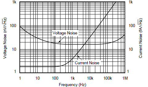 OPA130 OPA2130 OPA4130 入力の電圧および電流ノイズのスペクトラム密度と周波数との関係
