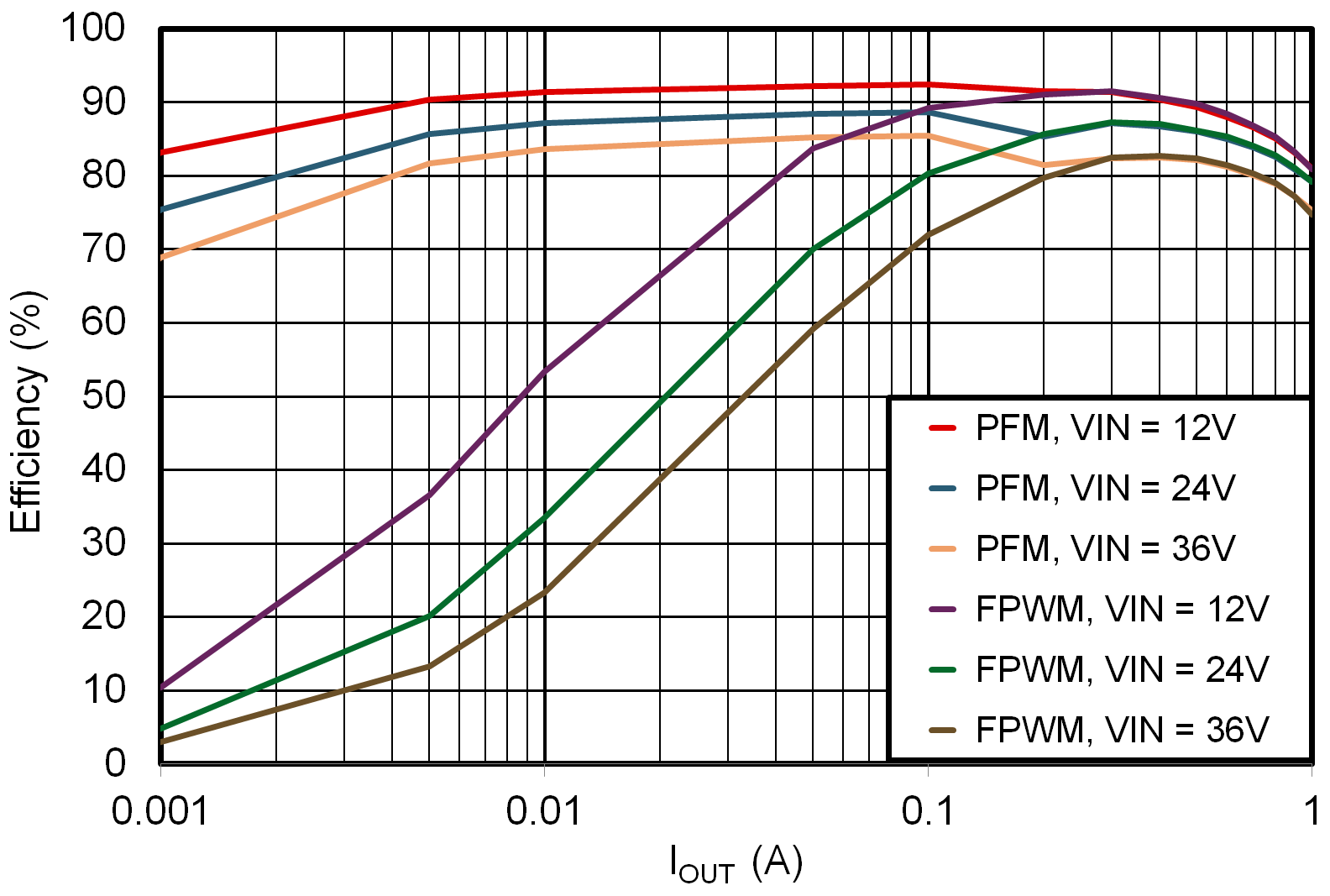 LMR51406 LMR51410 5V Efficiency Versus Load Current