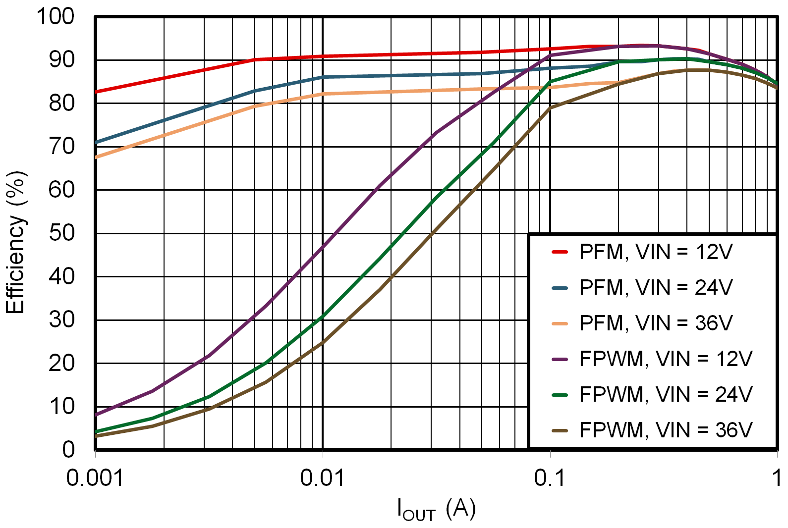 LMR51406 LMR51410 5V Efficiency Versus Load Current