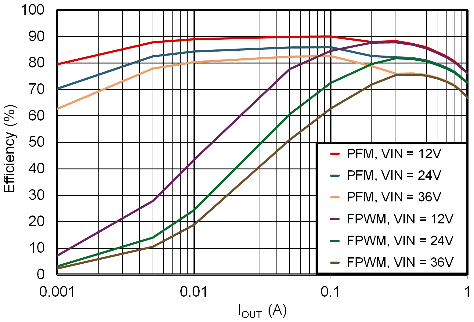 LMR51406 LMR51410 3.3V Efficiency Versus Load Current