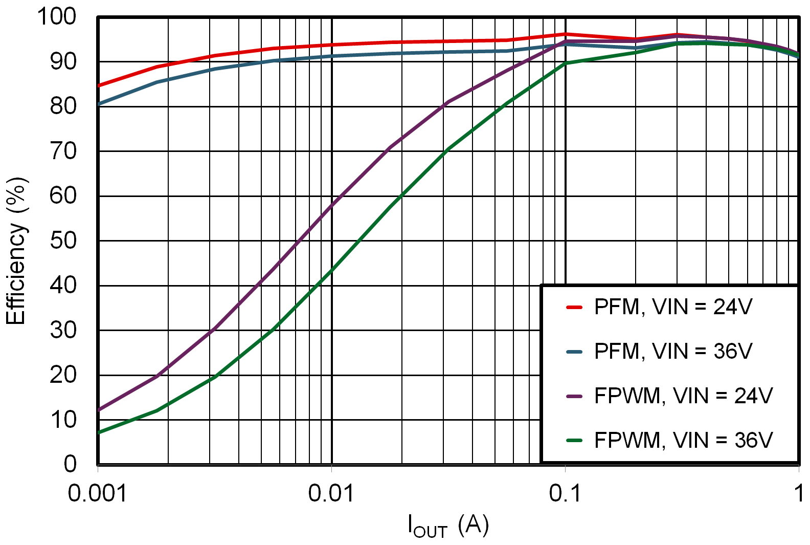 LMR51406 LMR51410 12V Efficiency Versus Load Current