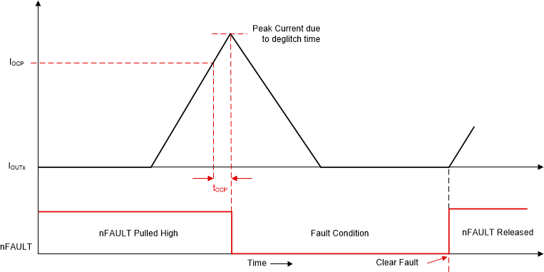 MCF8315C-Q1 Overcurrent Protection - Latched Shutdown Mode