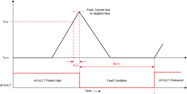 MCF8315C-Q1 Overcurrent Protection - Automatic Retry Mode