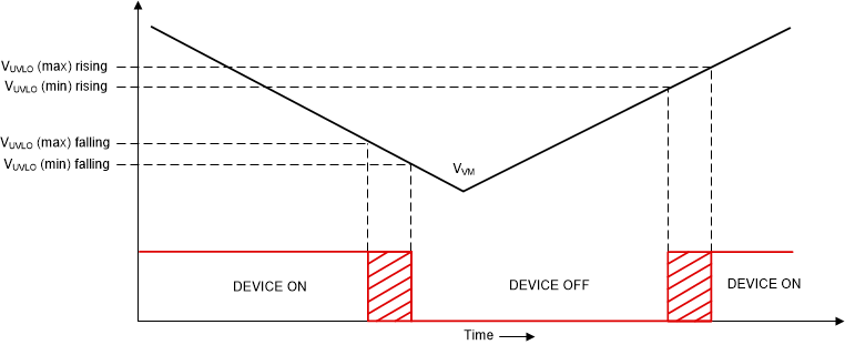 MCF8315C-Q1 VM Supply Undervoltage Lockout