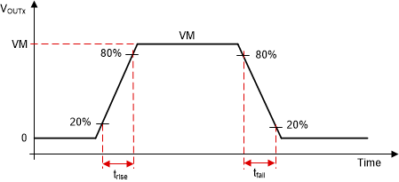 MCF8315C-Q1 Slew Rate
                                        Timings