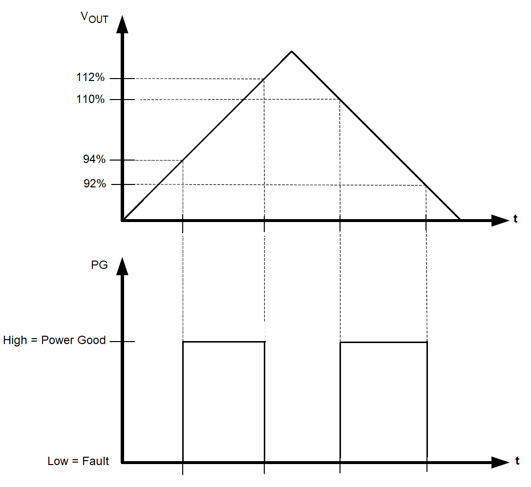 LMR51440-Q1 LMR51450-Q1 Static Power-Good Operation