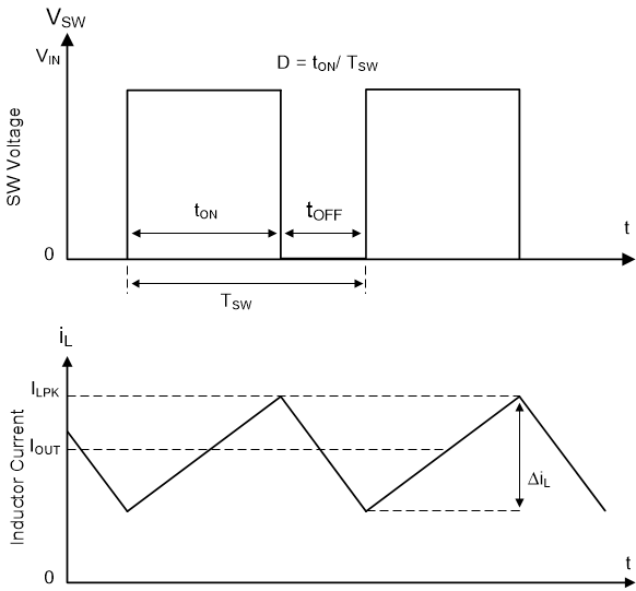 LMR51440-Q1 LMR51450-Q1 SW Node and Inductor Current Waveforms in Continuous Conduction Mode (CCM)