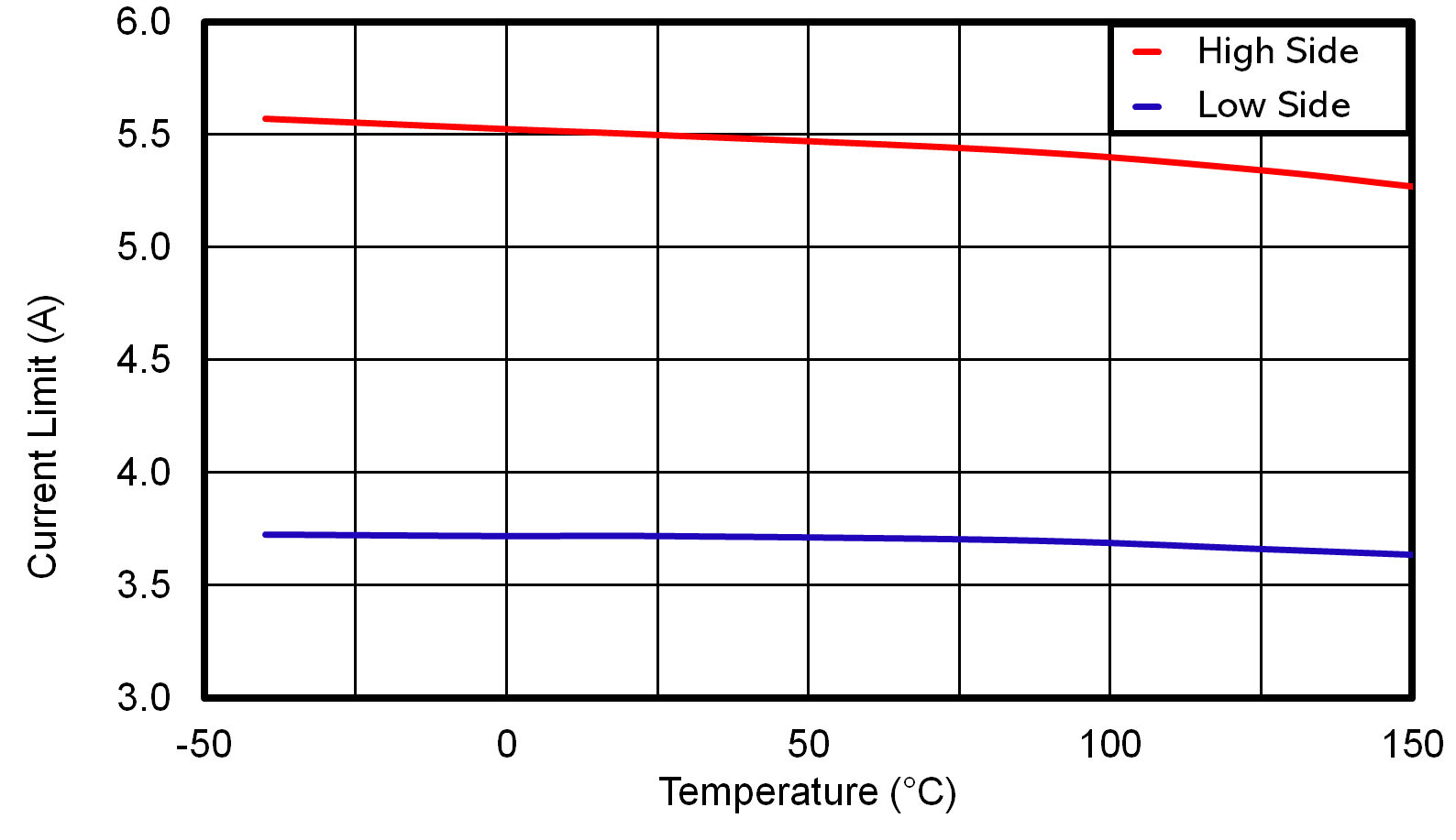 LMR51425-Q1 LMR51435-Q1 LMR51435-Q1 High Side and Low Side Current Limits