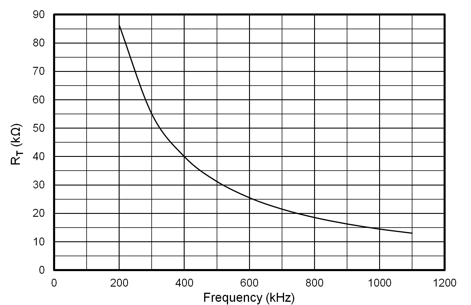 LMR51425 LMR51435 RT Versus Frequency Curve