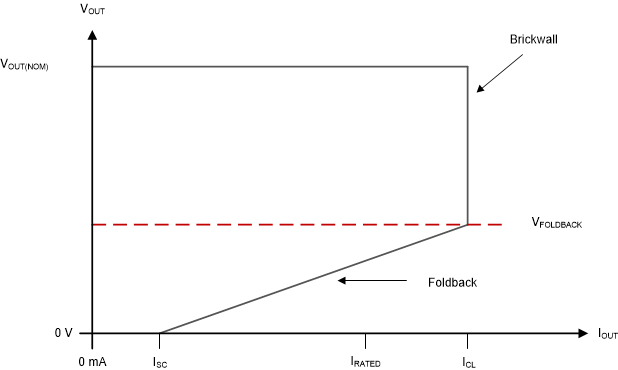 TLV774 Foldback Current
                        Limit