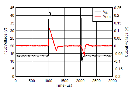 TL720M05-Q1 ライン過渡応答 (3V/µs の VIN スルーレート) (新しいチップ)