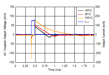 TL720M05-Q1 Load
                        Transient, No Load to 150mA (New Chip)