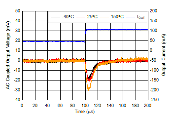 TL720M05-Q1 Load
                        Transient, 45mA to 105mA Rising Edge (New
                        Chip)