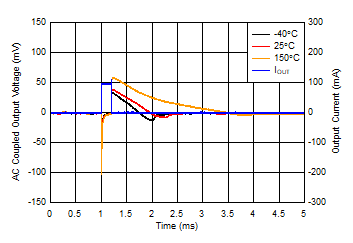 TL720M05-Q1 Load Transient, No Load to
                        100mA (New Chip)