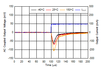 TL720M05-Q1 Load
                        Transient, No Load to 100mA Rising Edge (New Chip)