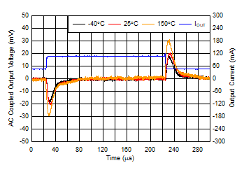 TL720M05-Q1 Load Transient, 45mA to
                        105mA (New Chip)