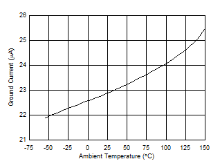 TL720M05-Q1 Ground Current at 500µA
                        (New Chip)