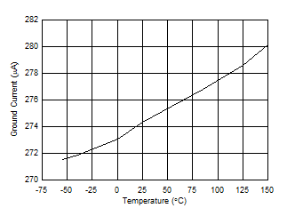 TL720M05-Q1 Ground Current at 100mA
                        (New Chip)