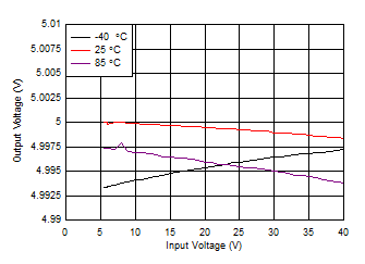 TL720M05-Q1 Line Regulation at 50mA
                        (New Chip)