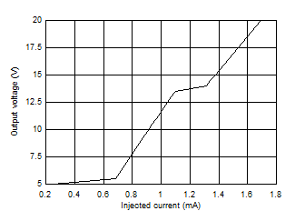 TL720M05-Q1 Output Voltage vs Injected
                        Current (New Chip)