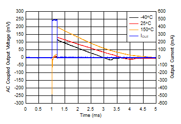 TL720M05-Q1 Load
                        Transient, No Load to 500mA (New Chip)