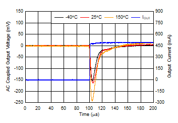 TL720M05-Q1 Load
                        Transient, No Load to 500mA Rising Edge (New Chip)