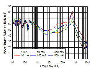 TL720M05-Q1 Power-Supply Ripple
                        Rejection vs Frequency and IOUT (New Chip)