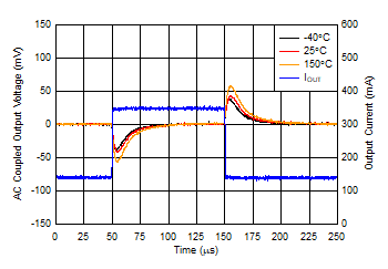 TL720M05-Q1 Load
                        Transient, 150mA to 350mA (New Chip)