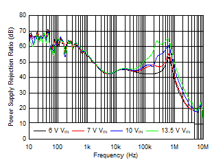 TL720M05-Q1 Power-Supply Ripple
                        Rejection vs Frequency and VIN (New Chip)