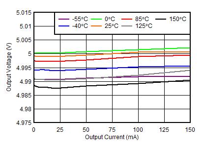 TL720M05-Q1 Load Regulation vs
                            IOUT (New Chip)