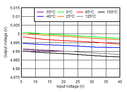 TL720M05-Q1 Line
                        Regulation vs VIN (New Chip)