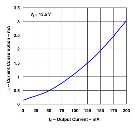 TL720M05-Q1 Current Consumption vs Output Current (Legacy
                        Chip)