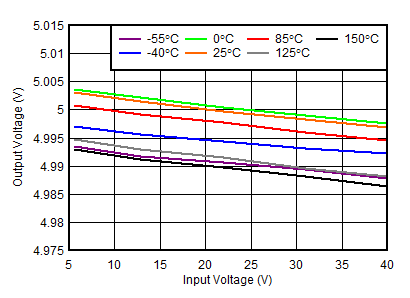 TL720M05-Q1 Line Regulation vs
                            VIN (New Chip)