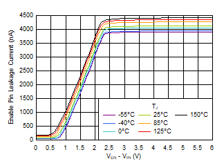 TPS7A20U Enable Pin Leakage Current vs VEN – VIN