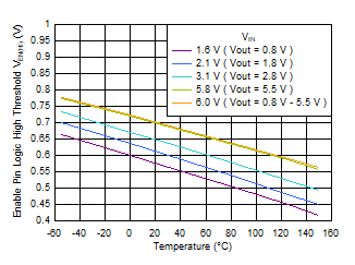 TPS7A20U Enable Logic High Threshold vs Temperature