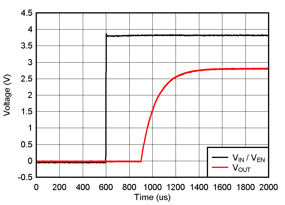 TPS7A20U Start-Up