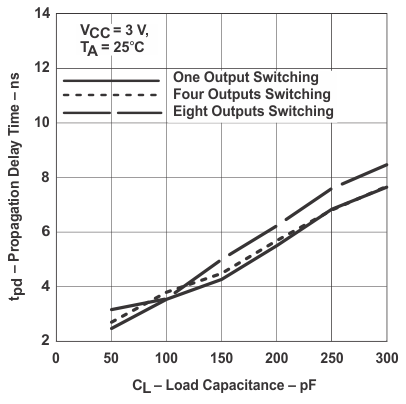 SN54LVC74A SN74LVC74A Propagation Delay (Low-to-High Transition) vs Load Capacitance